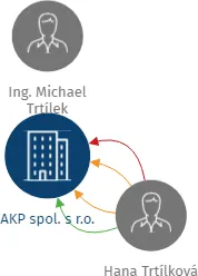 AKP spol. s r.o., IČO: 44013833: vizualizace vztahů osob a společností