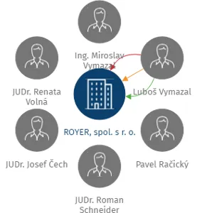 ROYER, spol. s r. o., IČO: 44013744: vizualizace vztahů osob a společností