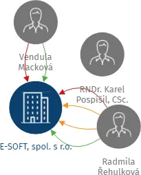 E-SOFT, spol. s r.o., IČO: 44013710: vizualizace vztahů osob a společností