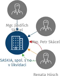 SASKIA, spol. s r.o - v likvidaci, IČO: 44013540: vizualizace vztahů osob a společností