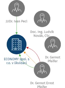 ECONOMY spol. s r.o. v likvidaci, IČO: 44012632: vizualizace vztahů osob a společností