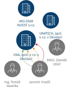 UNA, spol. s r.o. v likvidaci, IČO: 44012349: vizualizace vztahů osob a společností