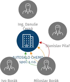 AUTOSKLO CHEMO spol. s r.o., IČO: 44004362: vizualizace vztahů osob a společností