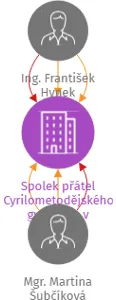 Spolek přátel Cyrilometodějského gymnázia v Prostějově, IČO: 44159862: vizualizace vztahů osob a společností