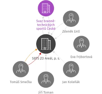 SBTS ZO Areál, p. s., IČO: 44159773: vizualizace vztahů osob a společností