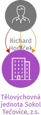 Tělovýchovná jednota Sokol Tečovice, z.s., IČO: 44117370: vizualizace vztahů osob a společností