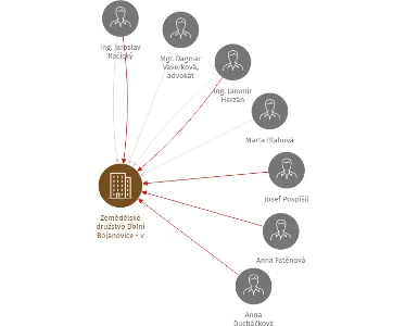Zemědělské družstvo Dolní Bojanovice - v likvidaci, IČO: 44163975: vizualizace vztahů osob a společností