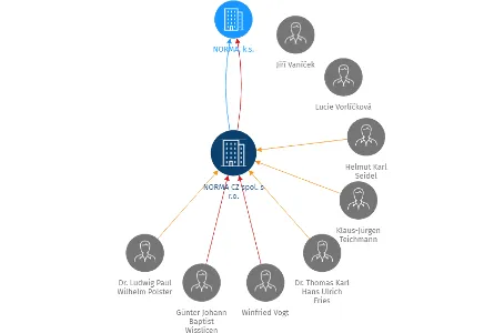NORMA CZ spol. s r.o., IČO: 44266448: vizualizace vztahů osob a společností