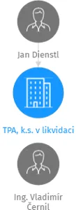 TPA, k.s. v likvidaci, IČO: 44222742: vizualizace vztahů osob a společností