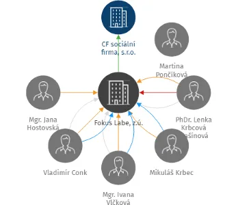 Fokus Labe, z.ú., IČO: 44226586: vizualizace vztahů osob a společností