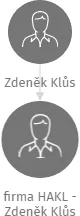 firma HAKL - Zdeněk Klůs, IČO: 44253869: vizualizace vztahů osob a společností