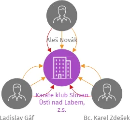Karate klub Slovan Ústí nad Labem, z.s., IČO: 44226985: vizualizace vztahů osob a společností