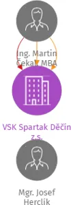 VSK Spartak Děčín z.s., IČO: 44224818: vizualizace vztahů osob a společností