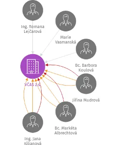 VČAS z.s., IČO: 44223854: vizualizace vztahů osob a společností