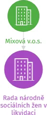 Rada národně sociálních žen v likvidaci, IČO: 44265921: vizualizace vztahů osob a společností
