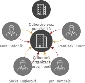 Odborová organizace Dopravní podnik města Ústí nad Labem a.s., IČO: 44223790: vizualizace vztahů osob a společností