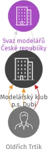 Modelářský klub p.s. Dubí, IČO: 44223765: vizualizace vztahů osob a společností
