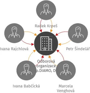 Odborová organizace s.p.DIAMO, Důl Hamr I., IČO: 44225598: vizualizace vztahů osob a společností