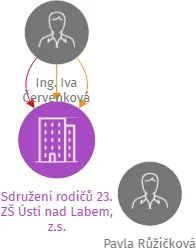 Sdružení rodičů 23. ZŠ Ústí nad Labem, z.s., IČO: 44223471: vizualizace vztahů osob a společností