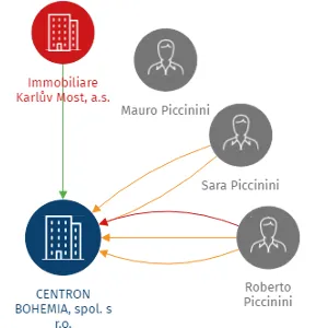 CENTRON BOHEMIA, spol. s r.o., IČO: 44269811: vizualizace vztahů osob a společností