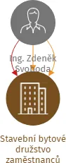 Stavební bytové družstvo zaměstnanců Vodních staveb, IČO: 44269005: vizualizace vztahů osob a společností