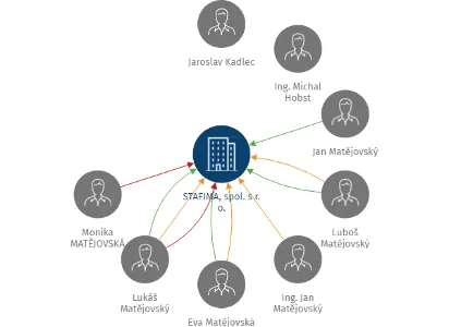 STAFIMA, spol. s r. o., IČO: 44268483: vizualizace vztahů osob a společností