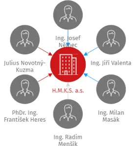 H.M.K.S. a.s., IČO: 44268441: vizualizace vztahů osob a společností