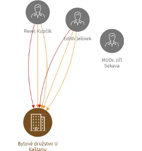 Bytové družstvo U Kaštanu, IČO: 44267461: vizualizace vztahů osob a společností