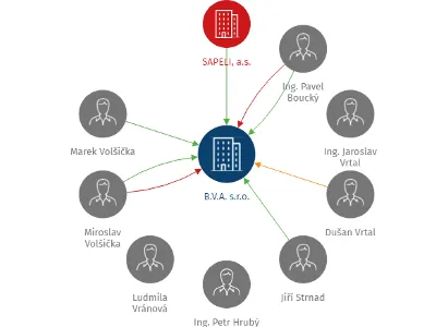 B.V.A. s.r.o., IČO: 44266936: vizualizace vztahů osob a společností