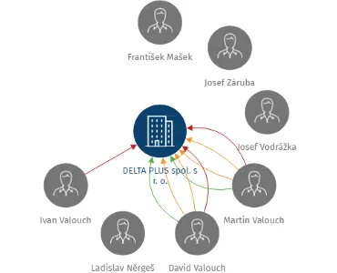 DELTA PLUS spol. s r. o., IČO: 44266456: vizualizace vztahů osob a společností