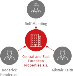 Central and East European Properties a.s., IČO: 44266391: vizualizace vztahů osob a společností