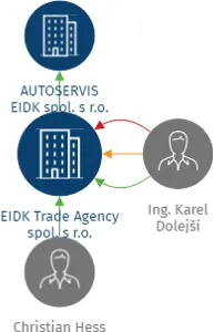 EIDK Trade Agency spol. s r.o., IČO: 44264054: vizualizace vztahů osob a společností