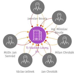 TJ Stadion Louny, z.s., IČO: 44223714: vizualizace vztahů osob a společností