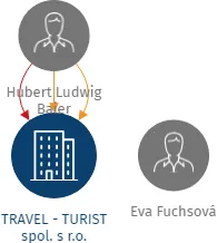 TRAVEL - TURIST spol. s r.o., IČO: 44222793: vizualizace vztahů osob a společností