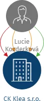 CK Klea s.r.o., IČO: 44222777: vizualizace vztahů osob a společností