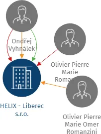 HELIX - Liberec s.r.o., IČO: 44222441: vizualizace vztahů osob a společností