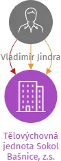 Tělovýchovná jednota Sokol Bašnice, z.s., IČO: 44478933: vizualizace vztahů osob a společností