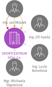 SPORTCENTRUM Jičín, z.s., IČO: 44479280: vizualizace vztahů osob a společností