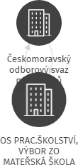OS PRAC.ŠKOLSTVÍ, VÝBOR ZO MATEŘSKÁ ŠKOLA JIČÍN, IČO: 44477121: vizualizace vztahů osob a společností