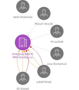 Fotbalový klub FC AMA Žeretice, z.s., IČO: 44479166: vizualizace vztahů osob a společností