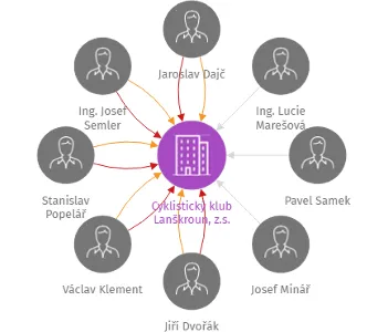 Cyklistický klub Lanškroun, z.s., IČO: 44468440: vizualizace vztahů osob a společností