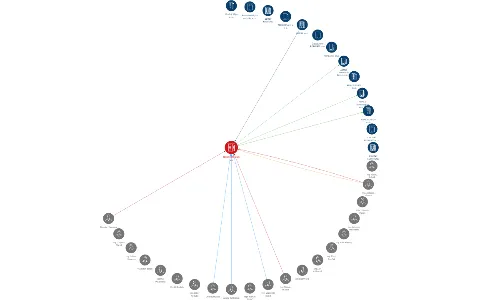 ARMEX HOLDING, a.s., IČO: 44569742: vizualizace vztahů osob a společností