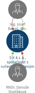 S K A L A , společnost s ručením omezeným, IČO: 44568827: vizualizace vztahů osob a společností