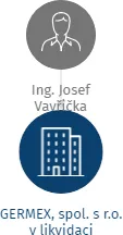 GERMEX, spol. s r.o. v likvidaci, IČO: 44569700: vizualizace vztahů osob a společností