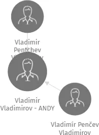 Vladimir Vladimirov - ANDY, IČO: 44549849: vizualizace vztahů osob a společností