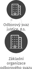 Základní organizace odborového svazu justice při Krajském soudu v Ústí nad Labem, IČO: 44556047: vizualizace vztahů osob a společností