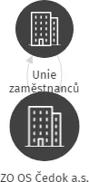 ZO OS Čedok a.s., IČO: 44554966: vizualizace vztahů osob a společností