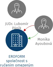 EROFORM společnost s ručením omezeným Roudnice nad Labem, IČO: 44569718: vizualizace vztahů osob a společností
