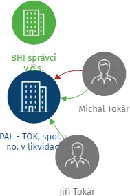 PAL - TOK, spol. s r.o. v likvidaci, IČO: 44569696: vizualizace vztahů osob a společností