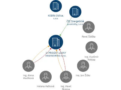 in PROJEKT LOUNY ENGINEERING s.r.o., IČO: 44569688: vizualizace vztahů osob a společností